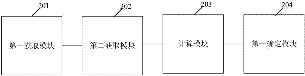 一種計算詞性相關(guān)性的方法及裝置與流程