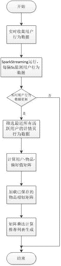 一种基于物品相似度的实时推荐方法与流程