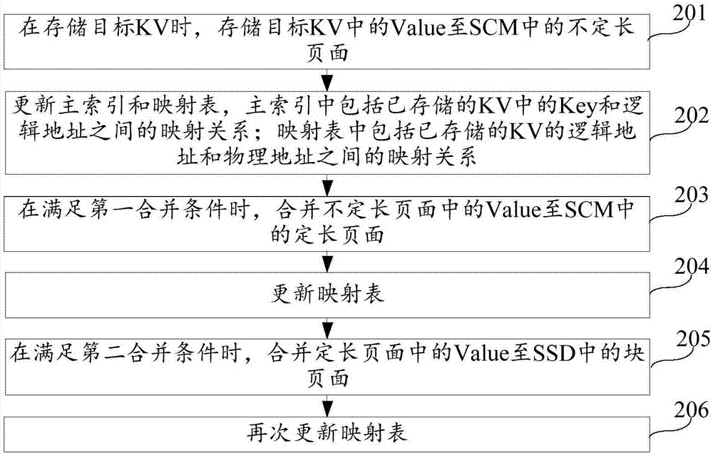 鍵值KV存儲方法和裝置與流程