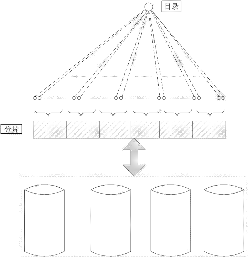海量元数据分片分布的方法及装置与流程