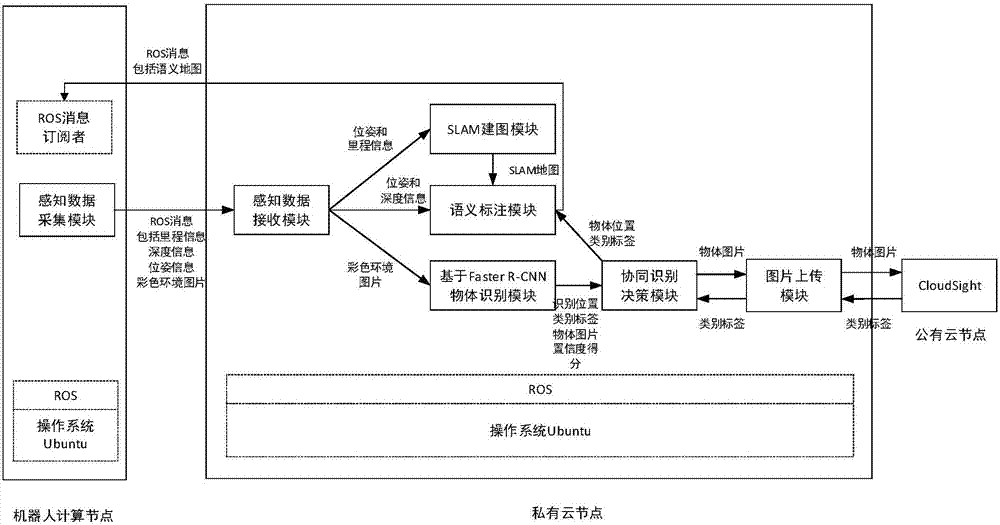 一種基于云機(jī)器人混合云架構(gòu)的語義地圖構(gòu)建方法與流程