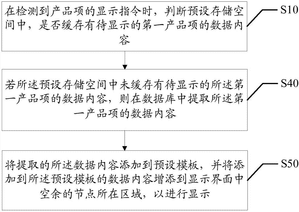 產(chǎn)品項的顯示方法和裝置與流程