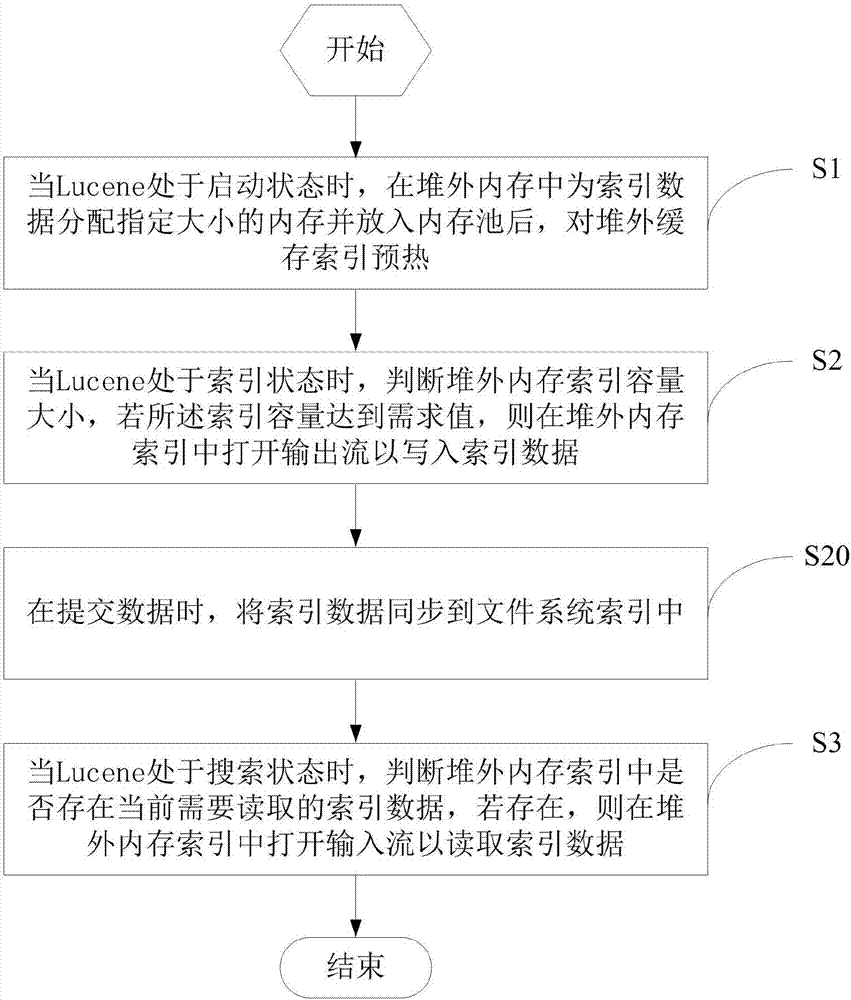 一種基于堆外內(nèi)存的緩存索引的方法及系統(tǒng)與流程