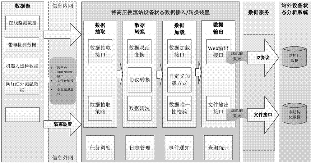 特高壓換流站設(shè)備狀態(tài)數(shù)據(jù)的接入/轉(zhuǎn)換裝置及方法與流程