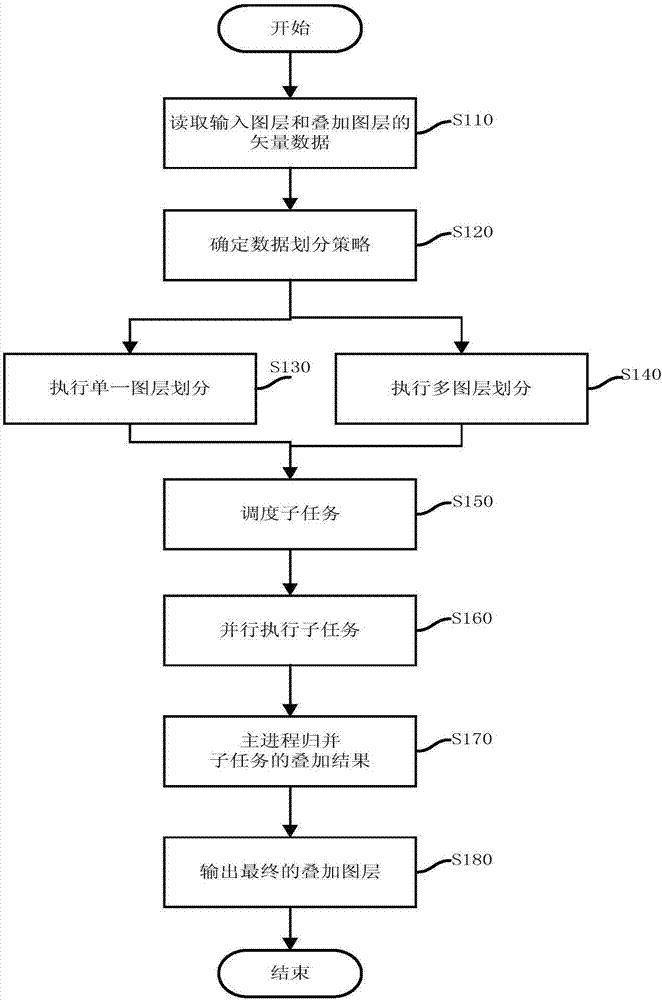 地理信息系統(tǒng)中的矢量空間疊加分析并行方法及系統(tǒng)與流程