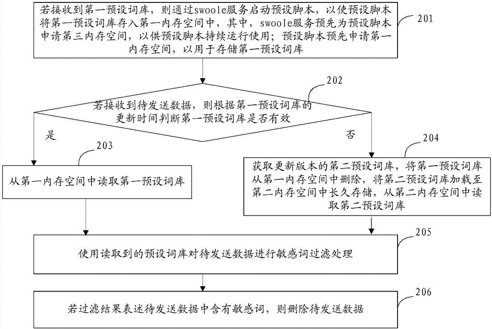 敏感词过滤方法和装置与流程