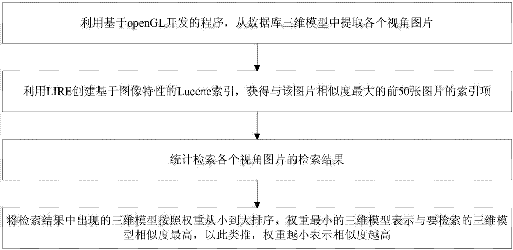 一種基于LIRE的三維模型檢索方法與流程