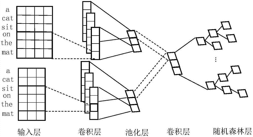 一種基于卷積神經(jīng)網(wǎng)絡(luò)與隨機(jī)森林的短文本分類方法與流程