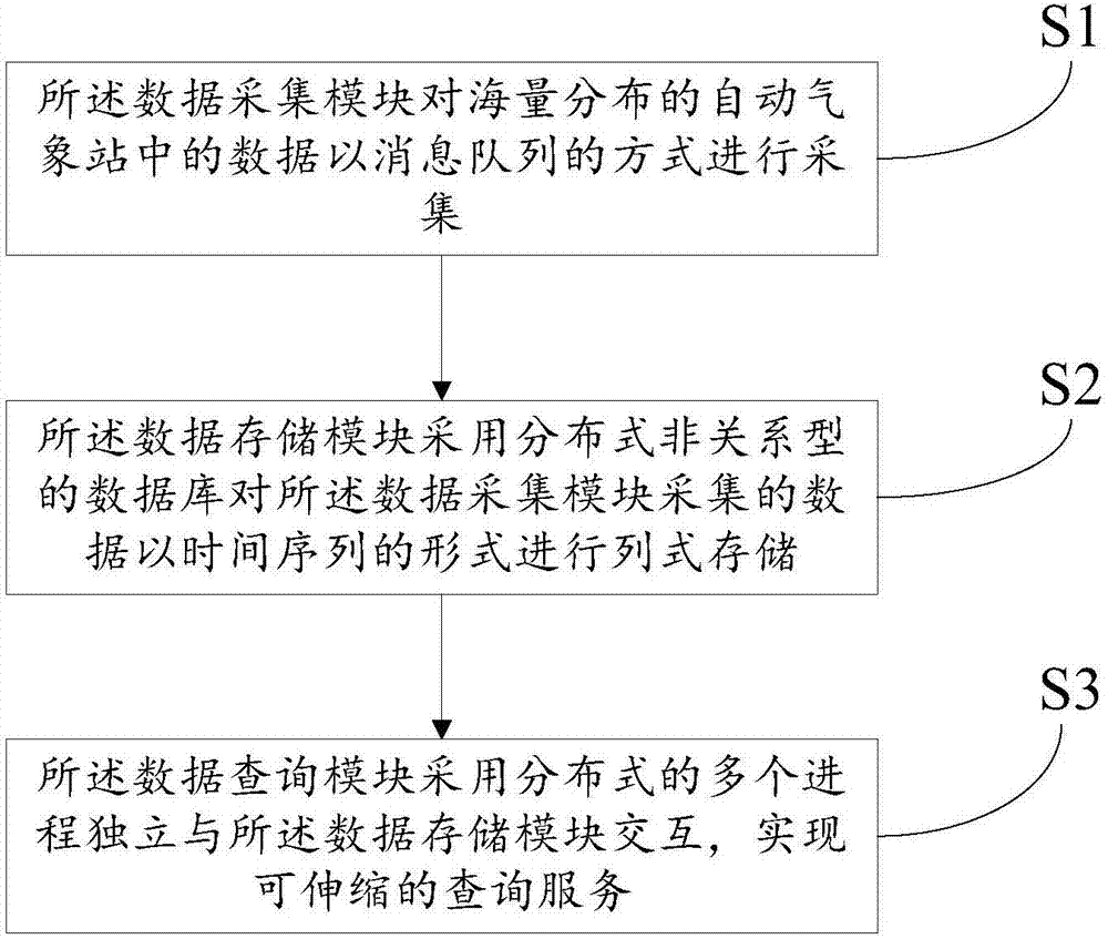 一種分布式時間序列地理信息服務(wù)系統(tǒng)及方法與流程