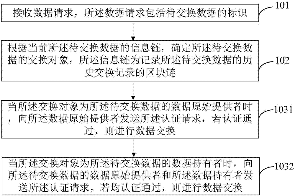 数据管理方法及平台与流程