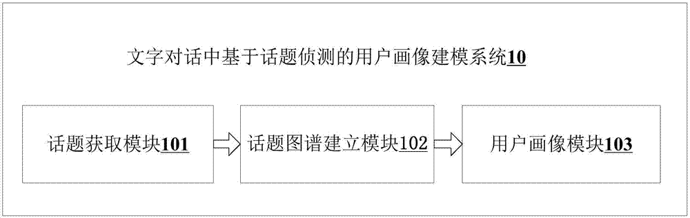 文字对话中基于话题侦测的用户画像建模方法及系统与流程