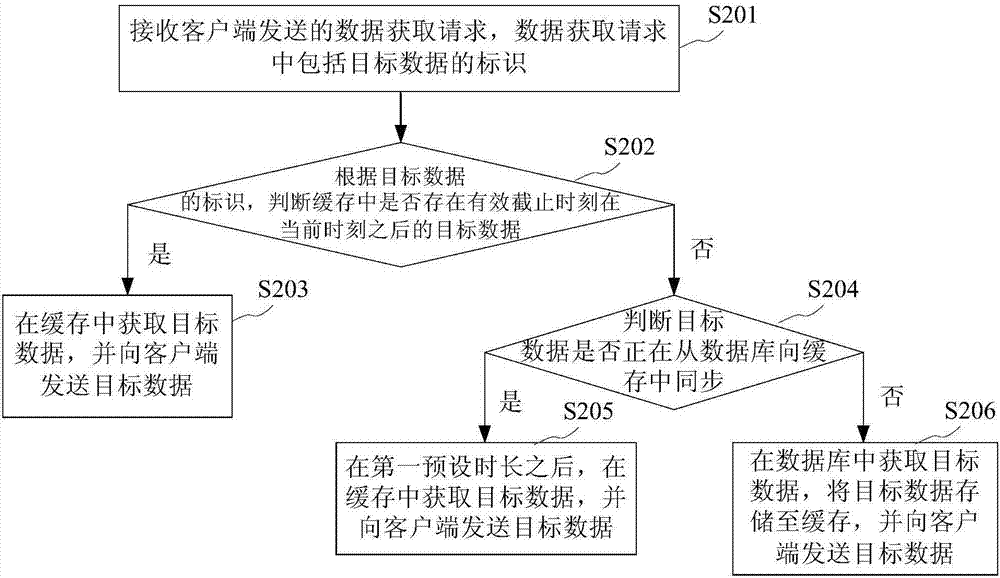 數(shù)據(jù)管理方法及裝置與流程