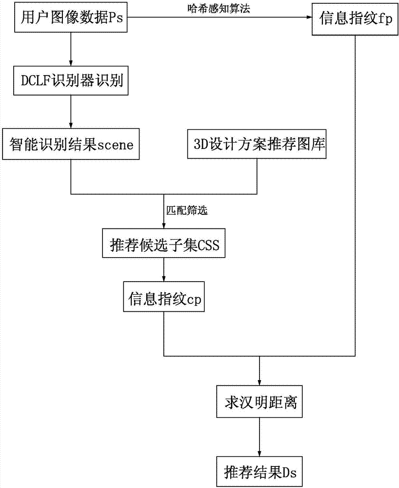 一种基于深度学习和迁移学习的3D画智能推荐方法与流程