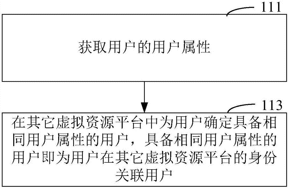 實(shí)現(xiàn)虛擬資源推薦的方法及裝置與流程