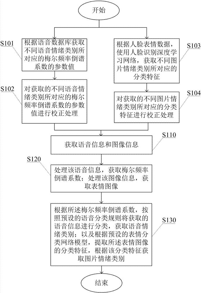 老年人的情緒識(shí)別方法和系統(tǒng)與流程