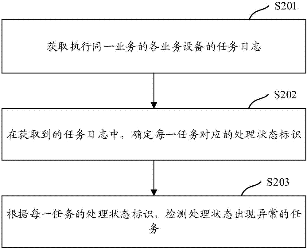 一种任务检测方法及装置与流程