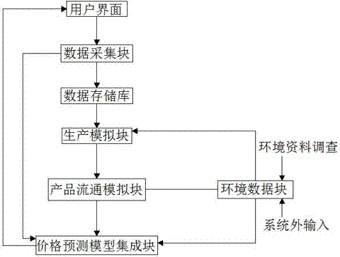 一種基于互聯(lián)網(wǎng)和大數(shù)據(jù)的農(nóng)產(chǎn)品產(chǎn)銷服務(wù)系統(tǒng)的制造方法與工藝