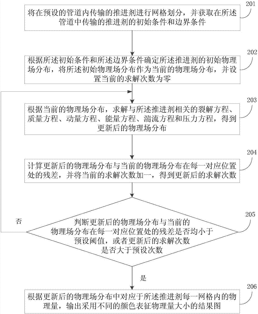 一种用于航空航天推进剂的裂解反应分析方法及装置与流程