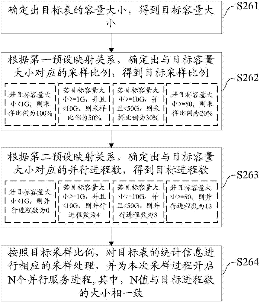 一種Oracle數(shù)據(jù)庫表統(tǒng)計(jì)信息收集方法及系統(tǒng)與流程