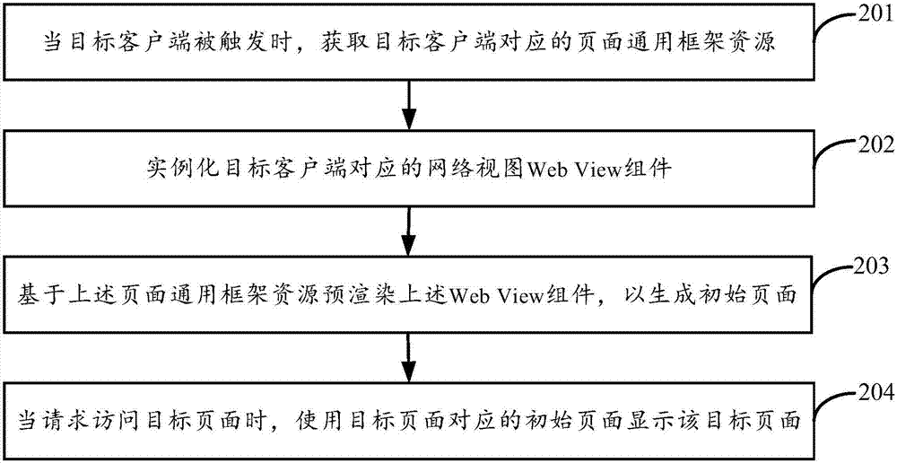 頁面的顯示方法、裝置及電子設備與流程