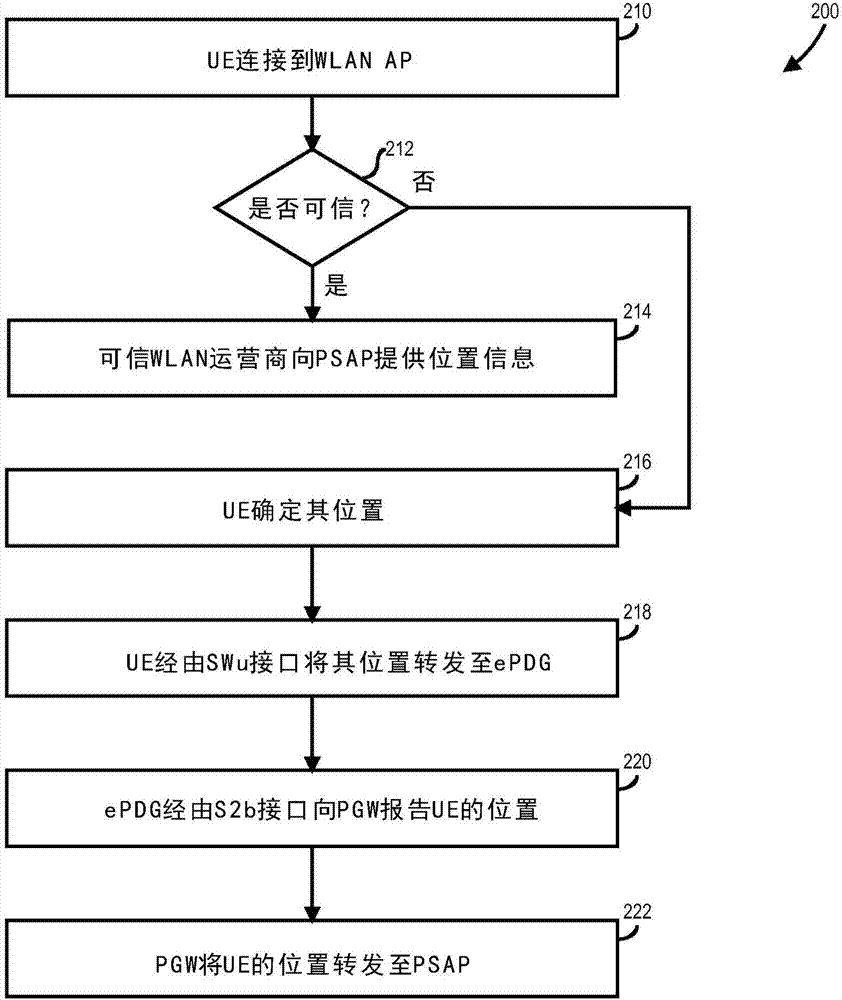 用于WLAN語音緊急呼叫的位置信息的制造方法與工藝