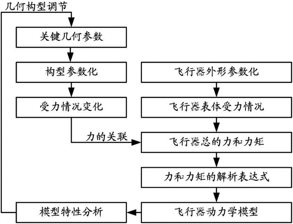 基于保护映射的变构型飞行器模型迭代设计方法与流程