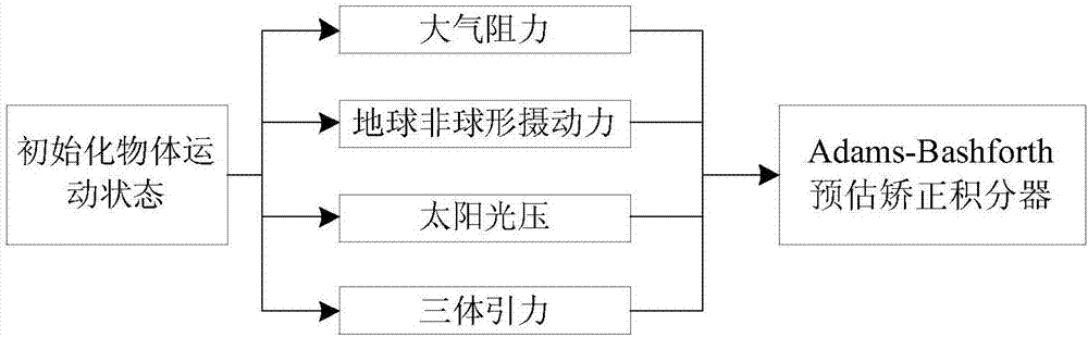 大规模空间碎片分布演化的数值计算方法及系统与流程