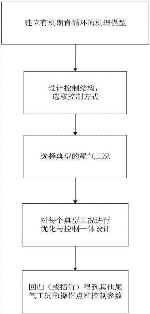 一种尾气余热回收有机朗肯循环的优化与控制一体设计方法与流程