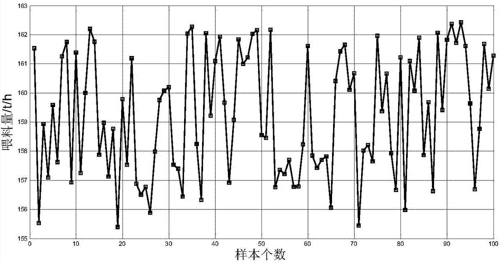 一种利用极限学习机预测水泥分解炉温度的方法与流程