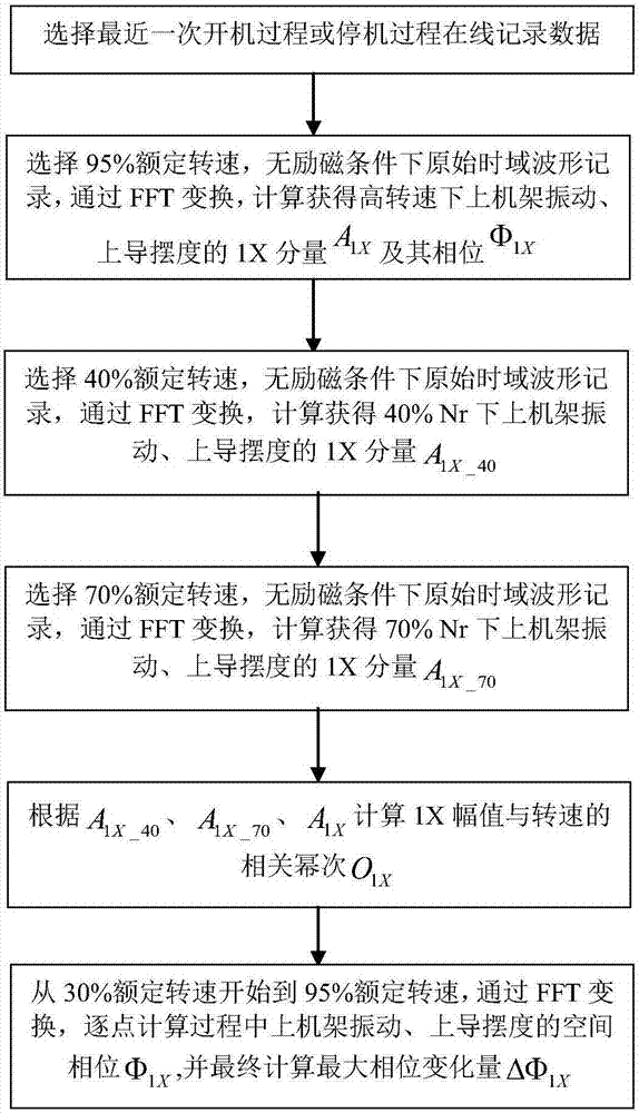 基于在線數(shù)據(jù)的水輪發(fā)電機(jī)組質(zhì)量不平衡故障的診斷方法與流程