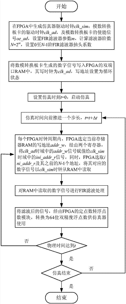 一种基于FPGA的有源配电网实时仿真器模数接口设计方法与流程