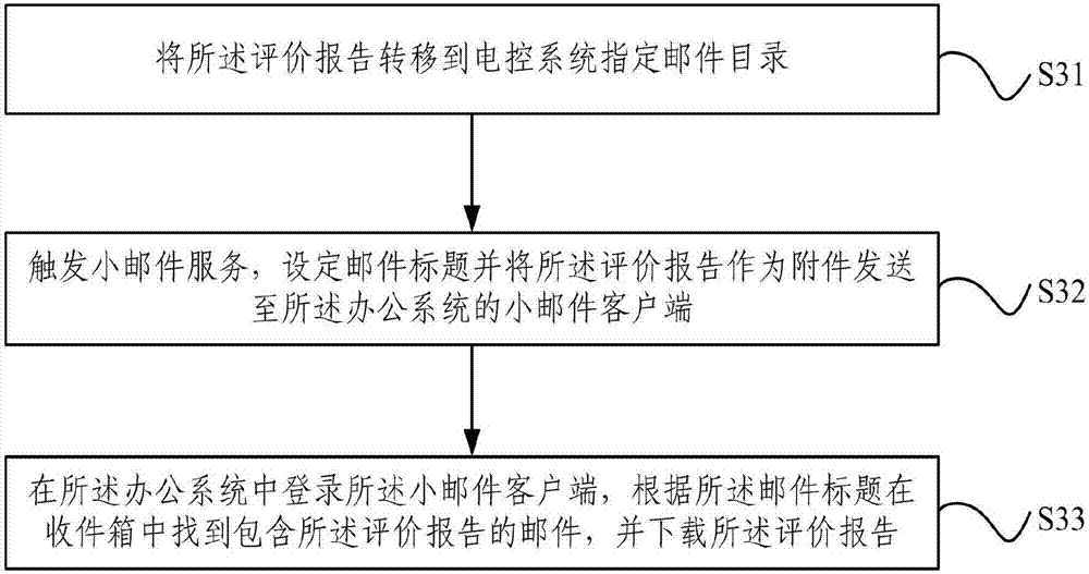 一種電網(wǎng)故障后評(píng)價(jià)報(bào)告生成方法及系統(tǒng)與流程