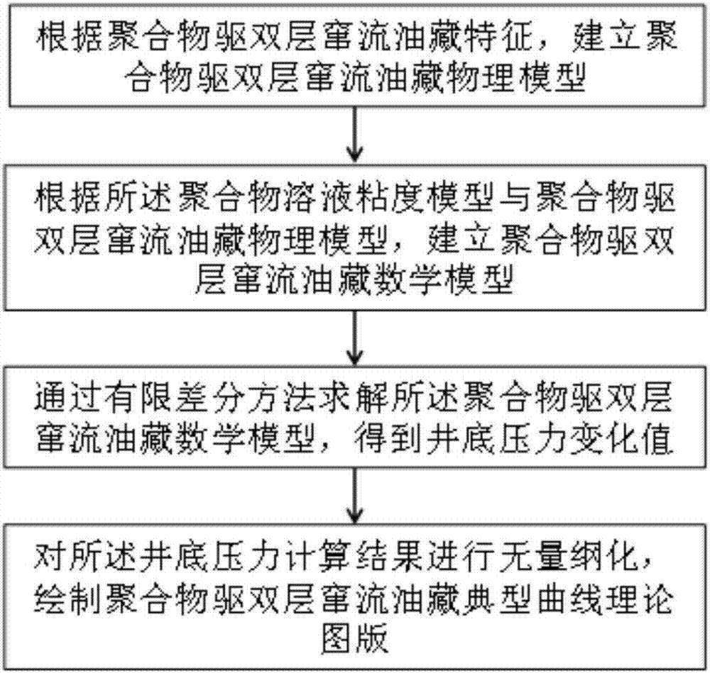 一种用于聚合物驱双层窜流油藏试井分析系统及方法与流程