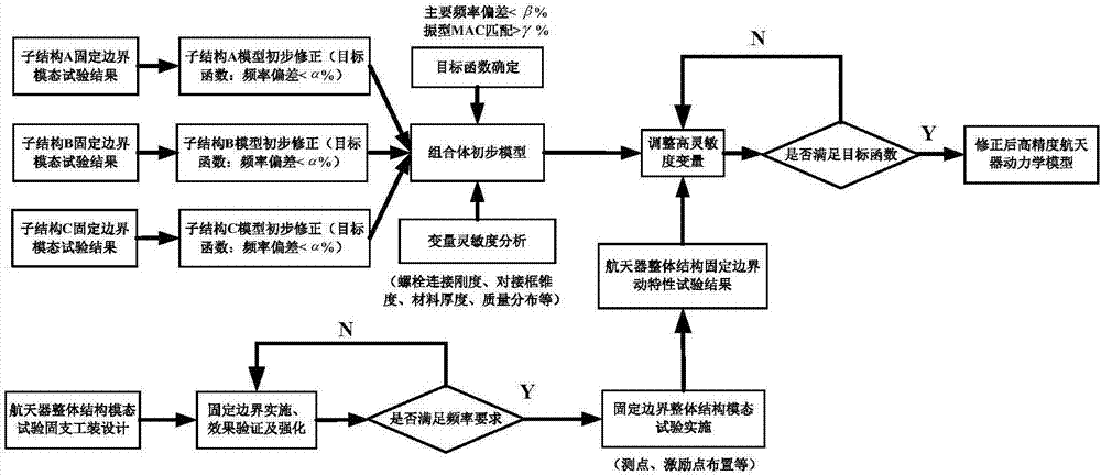 基于航天器的动力学特性试验的模型构建方法与流程