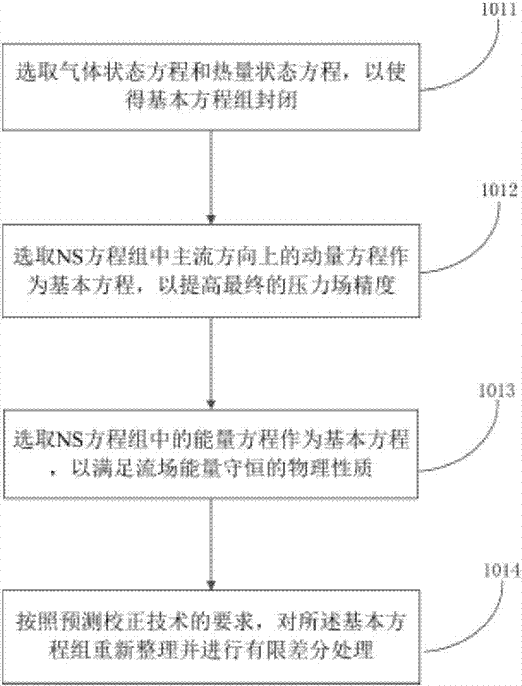 一种基于PIV技术的可压缩流体压力场的计算方法和装置与流程