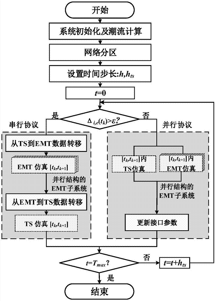 面向交直流混合網絡的分布式混合仿真分析方法及裝置與流程