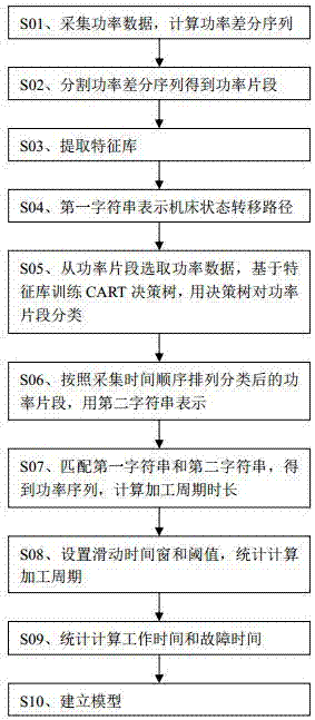 一種基于能耗特征的數(shù)控機床可靠性模型建模方法及系統(tǒng)與流程