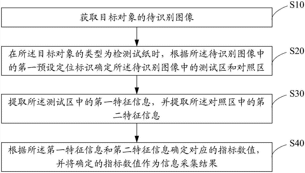 基于图像识别的信息采集方法、移动终端及存储介质与流程