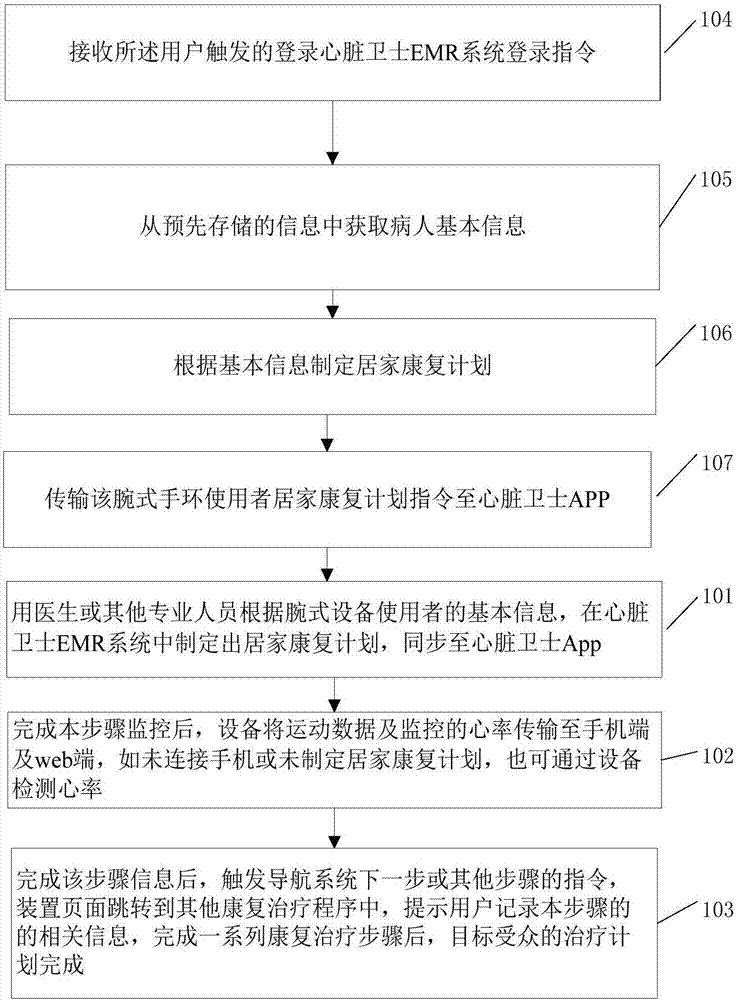 一種心血管類疾病康復(fù)中監(jiān)控的智能穿戴設(shè)備的制造方法與工藝