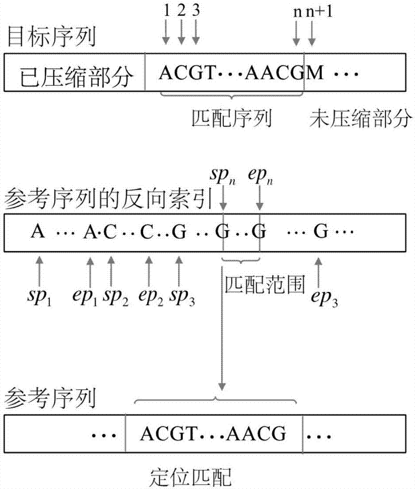 一種有參考DNA序列壓縮方法和系統(tǒng)與流程