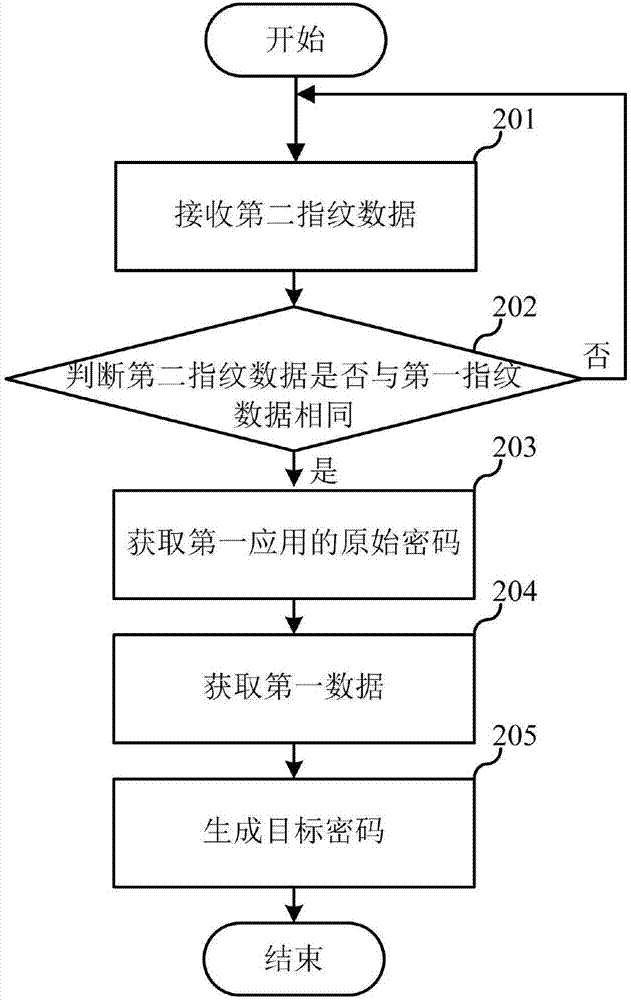 應(yīng)用的密碼生成方法及密碼生成裝置與流程