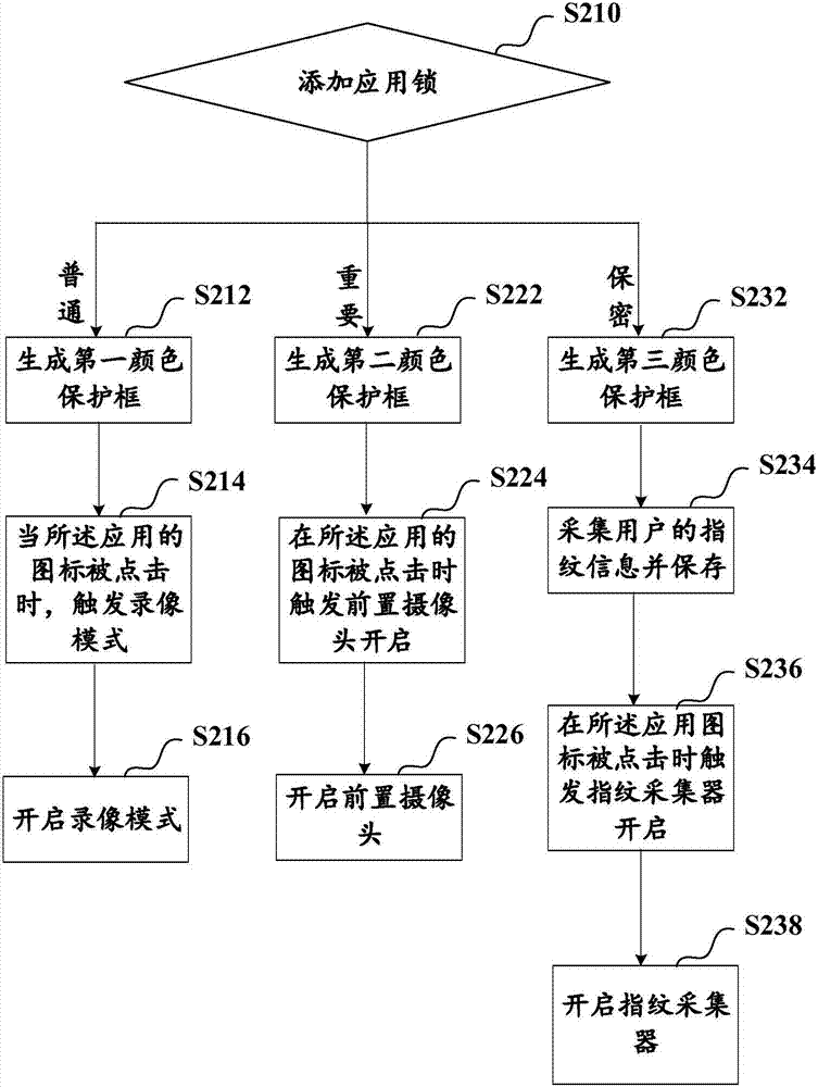 智能终端应用锁处理的方法及装置与流程