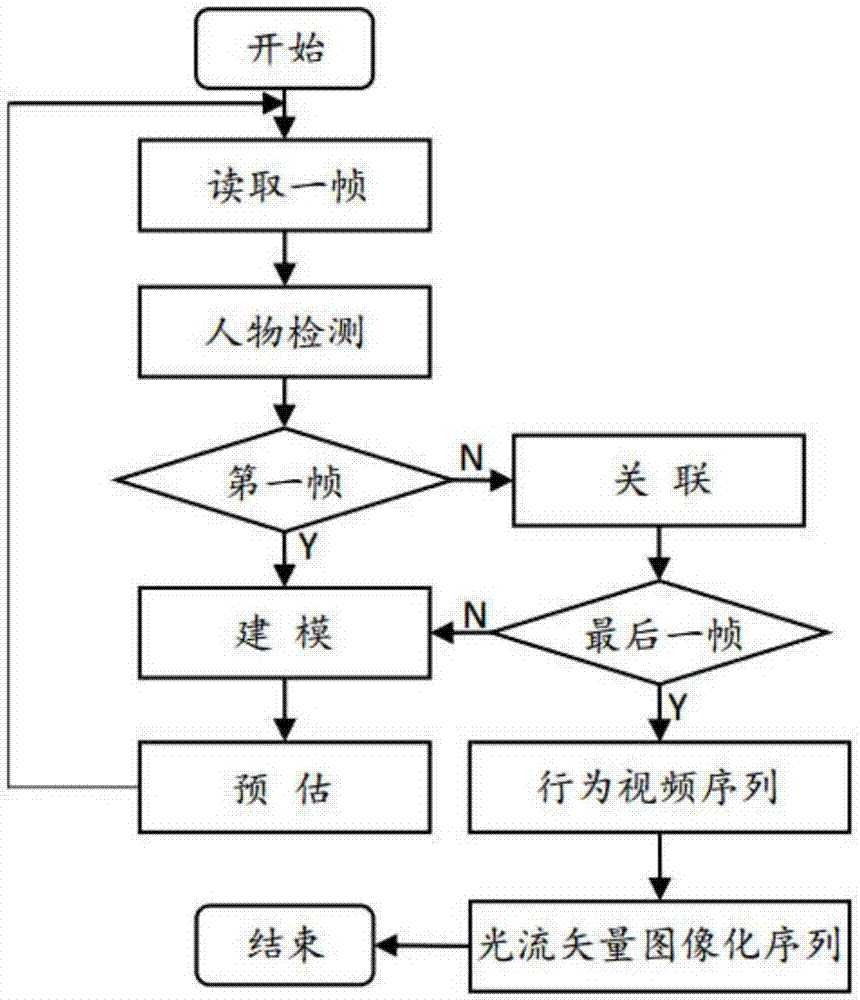 基于深度學(xué)習(xí)的人類行為分析方法與流程