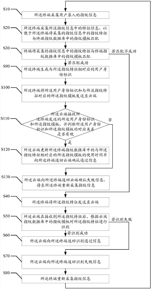 指紋認(rèn)證方法、系統(tǒng)和計(jì)算機(jī)可讀存儲(chǔ)介質(zhì)與流程