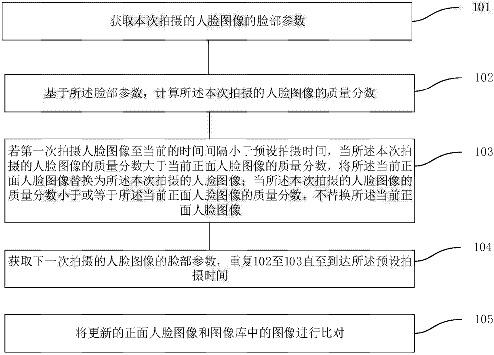 一种获取正面人脸图像的方法及装置与流程