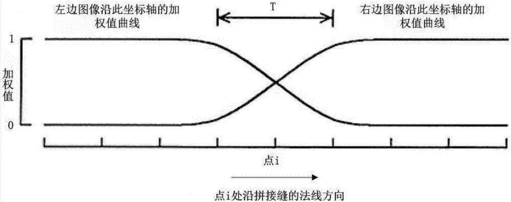 一種車(chē)載360度環(huán)視顯示方法及系統(tǒng)與流程