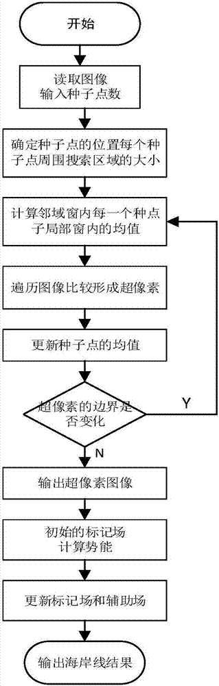 一種基于Gamma分布超像素算法和基于超像素TMF 的SAR 圖像海岸線檢測(cè)算法的制造方法與工藝