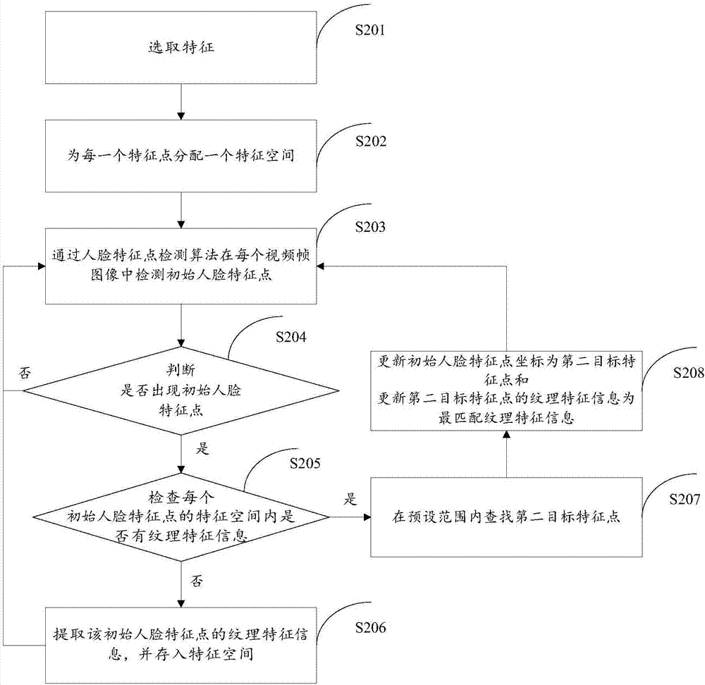 人臉特征點(diǎn)的識(shí)別方法和裝置與流程