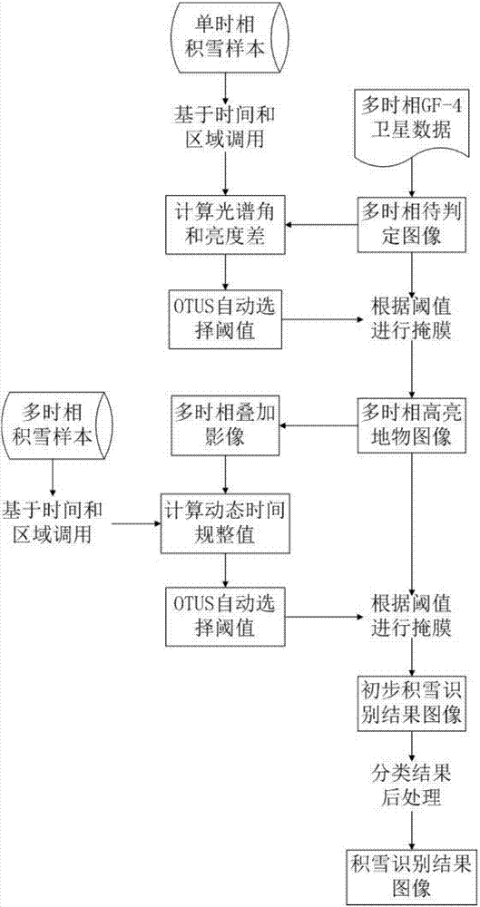 一種同步衛(wèi)星遙感序列影像的積雪識別方法及系統(tǒng)與流程