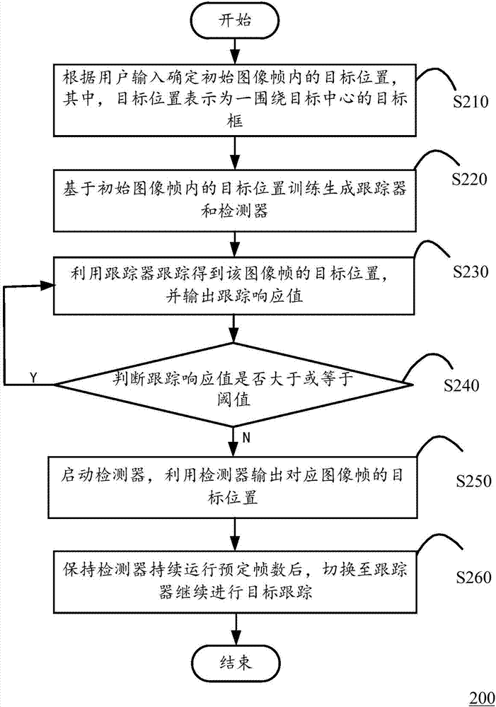 一種目標(biāo)跟蹤方法及移動設(shè)備與流程